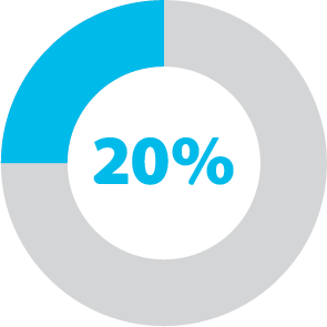 20 Percent Chart