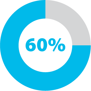 60 percent chart