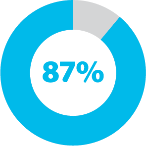 85 percent chart