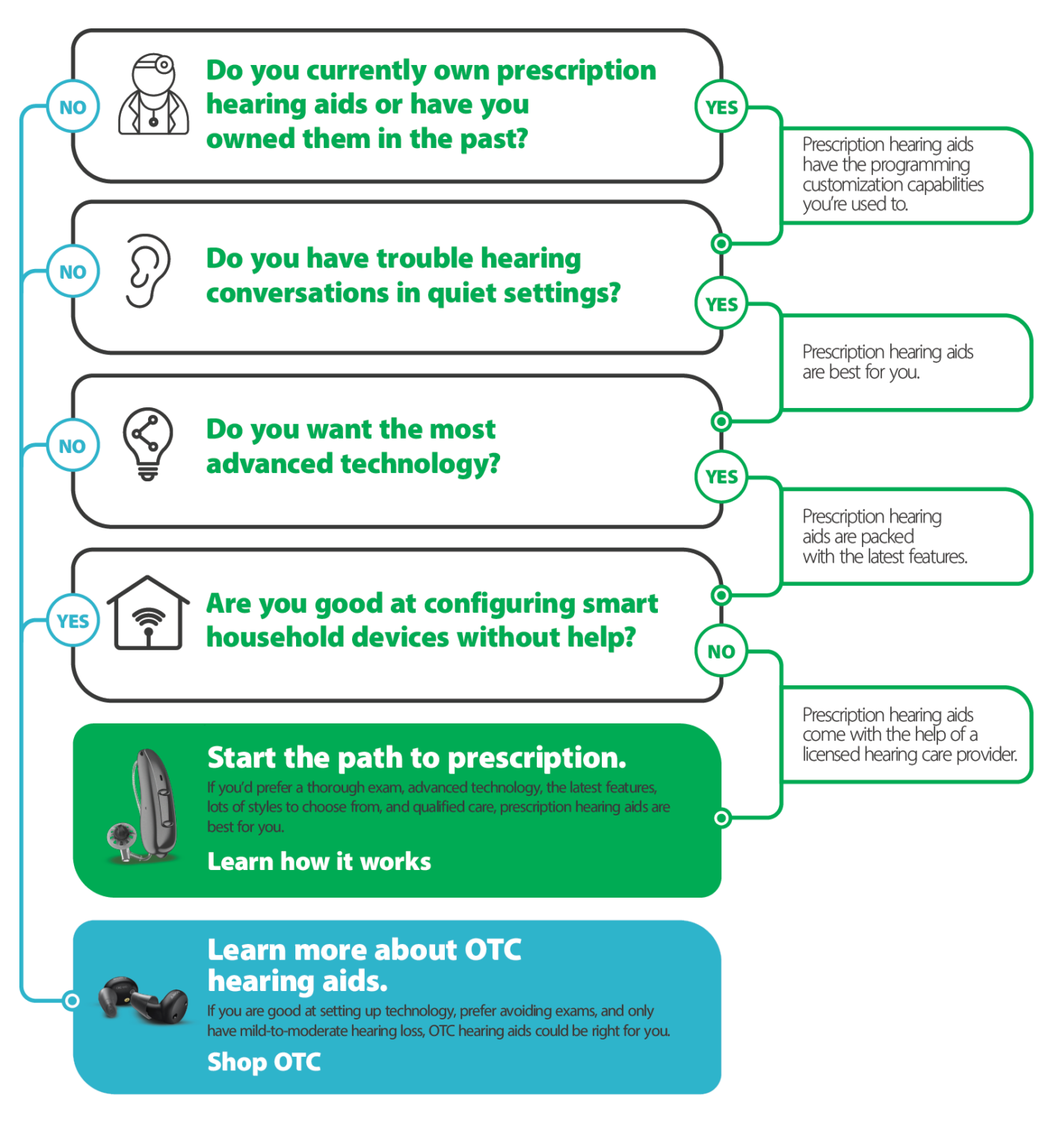 OTC Hearing Aid Path Infographic