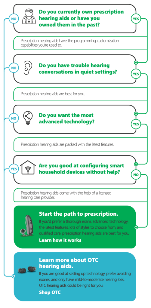 OTC Hearing Aids Path Infographic